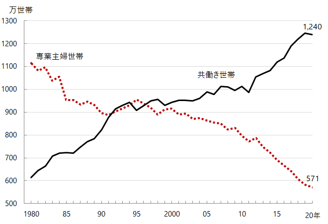 共働き世帯割合推移