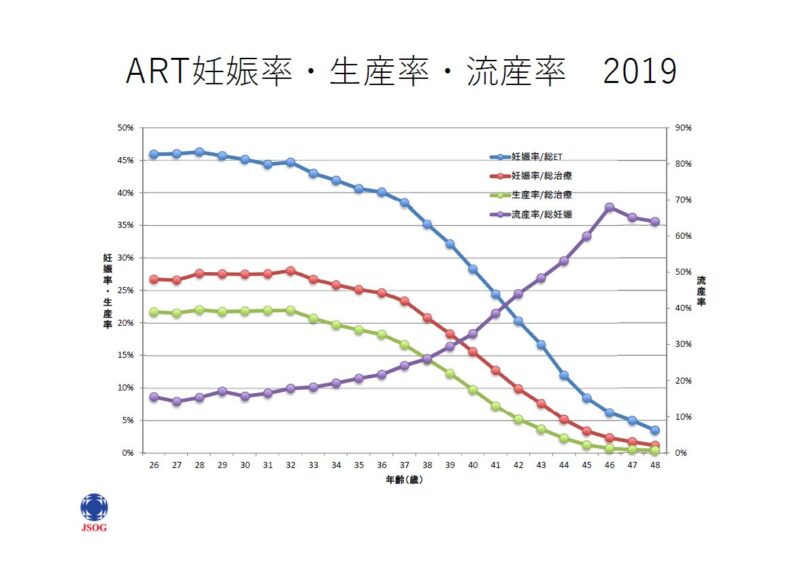 不妊治療出産率