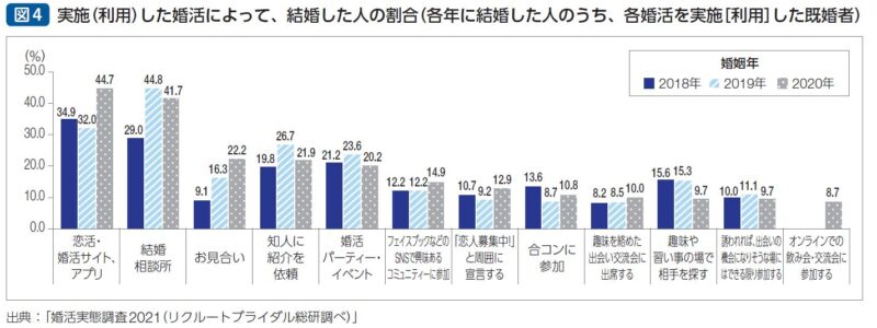 婚活方法